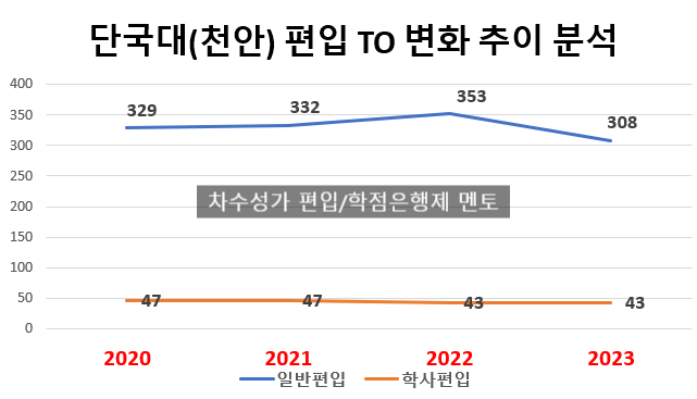  2023 단국대(천안) 편입 모집요강 / TO