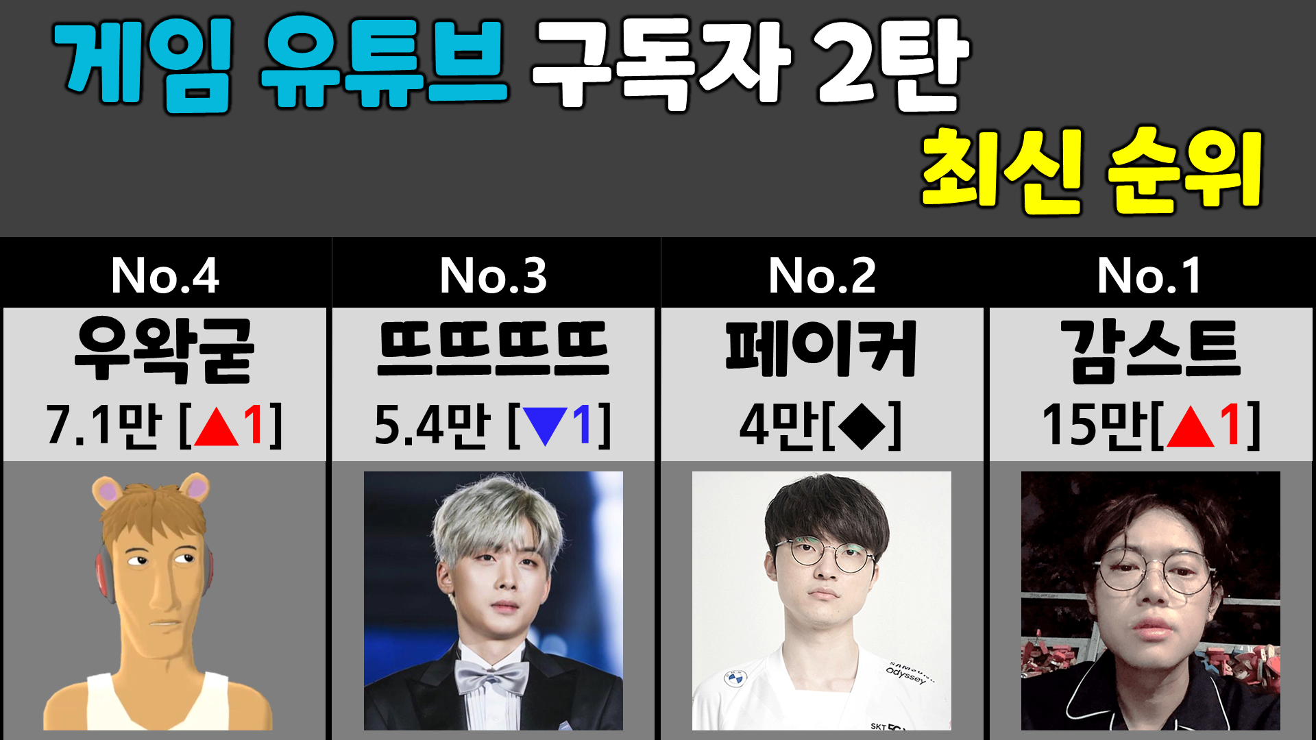  게임 유튜브 구독자 순위 2탄 (깨박이, 침착맨, 빅헤드, 서넹)