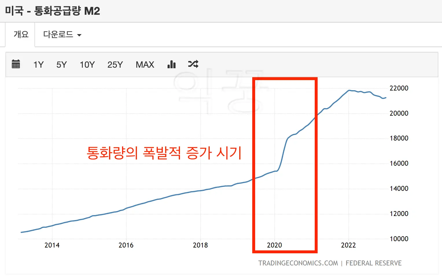 미국 M2 통화량 그래프