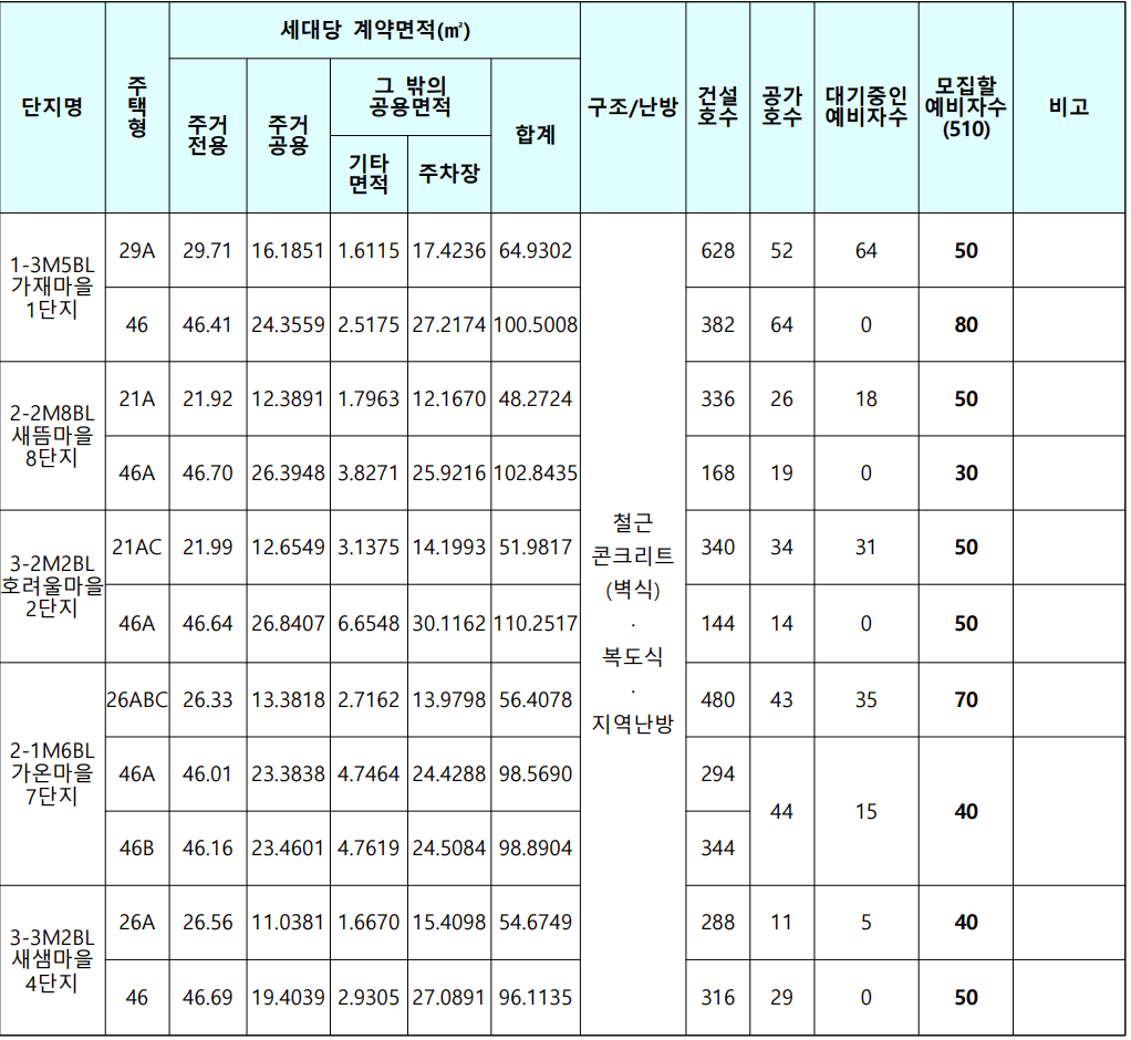 모집대상 주택