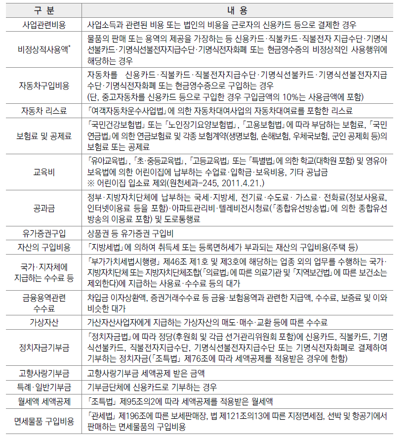 신용카드 소득공제 제외