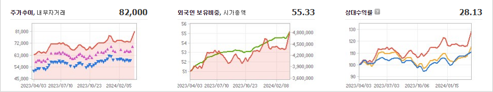 삼성전자 주가