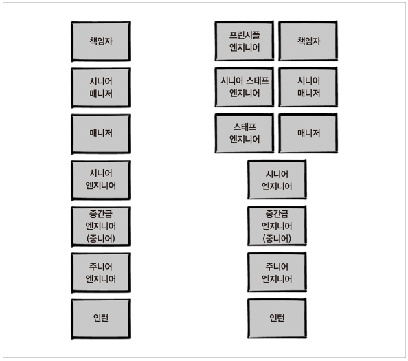 개발자를넘어-기술리더로-가는길-스태프 엔지니어 역량과 마인드셋0책소개-나는리뷰어다-한빛미디어