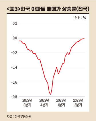 한국 아파트 매매가 상승률