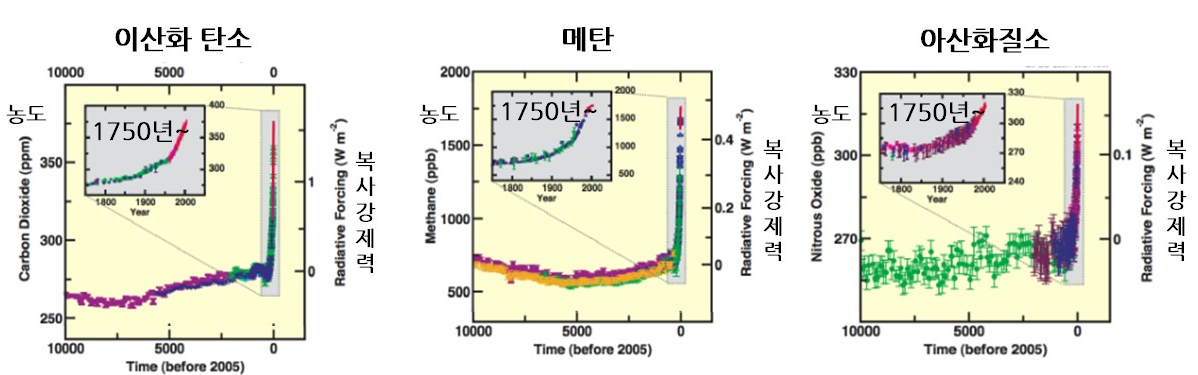 지난 만년동안의 이신화탄소&#44; 메탄&#44; 아산화질소의 변화량을 나타낸 그래프로 빙하코어와 관측결과를 통해 얻은 과학적 근거