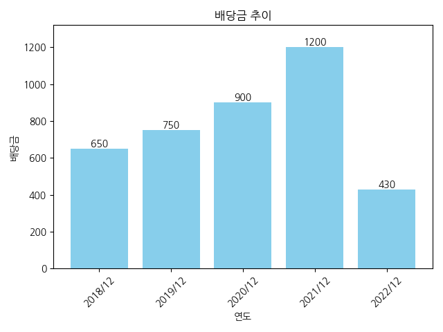 GS리테일-배당금-추이