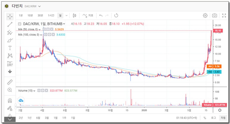 다빈치 코인 DAC 새해 최고치 - 이슈 분석 9