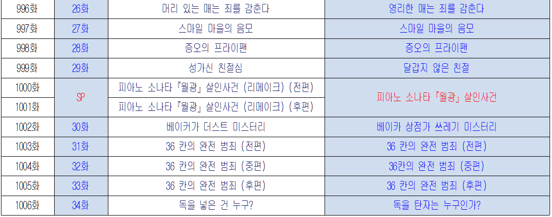 명탐정 코난 TV 시리즈 시즌 20의 일본 원판과 국내 방송판의 회차별 목록과 제목 비교표3