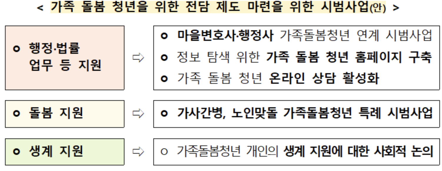 가족돌봄청년-전담제도-시범사업