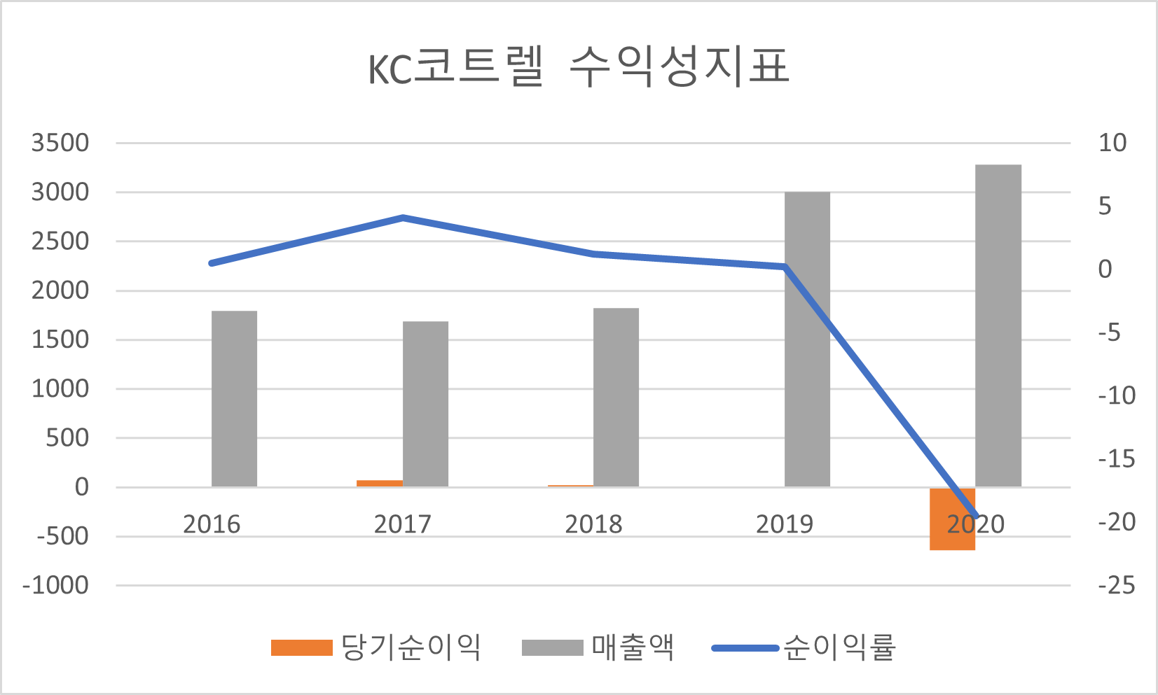 KC코트렐 수익성 지표