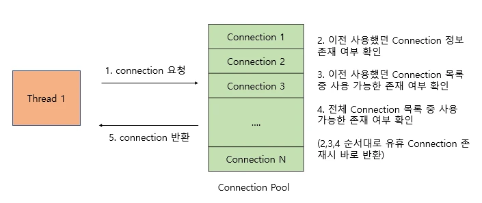 커넥션 풀 동작원리