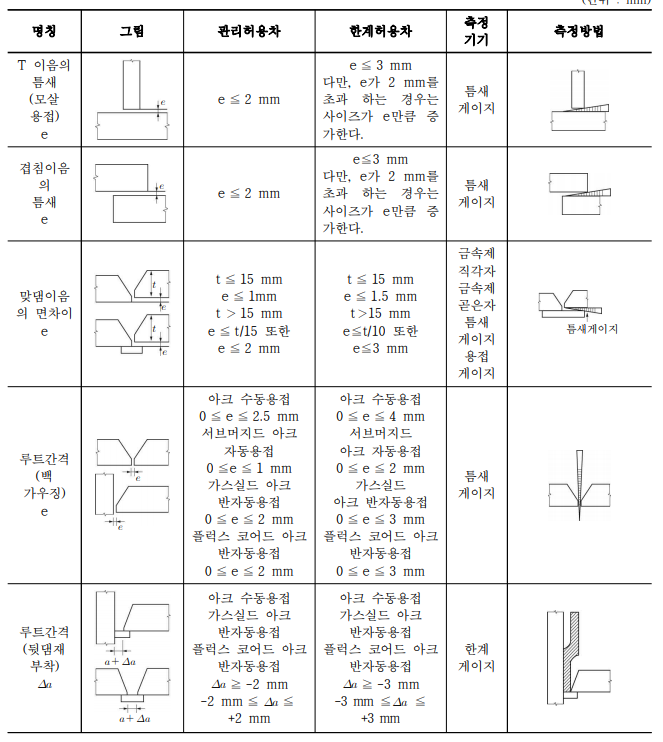  철골구조물(강구조) 공사 수행 시 제작치수 허용오차 및 정밀도(기둥의 수직도 등)