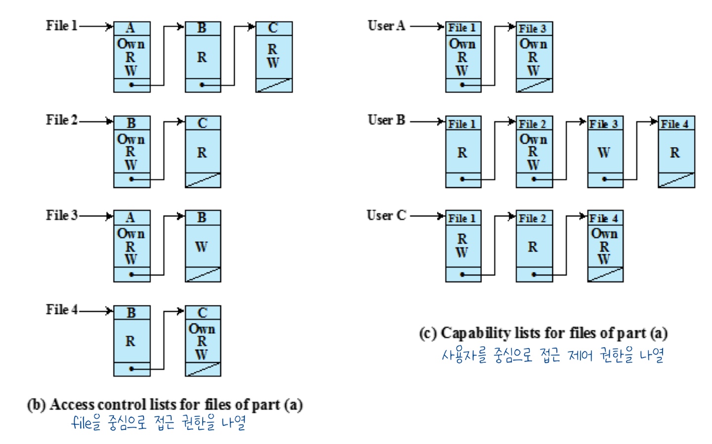[정보보안] Access Control
