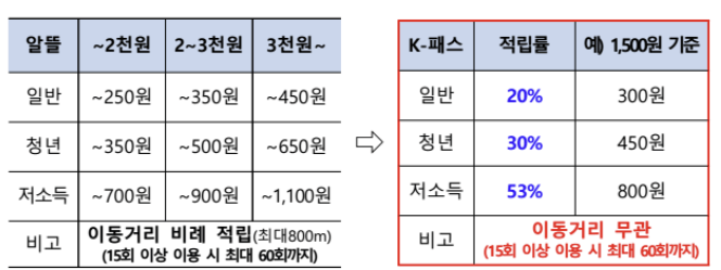 K패스