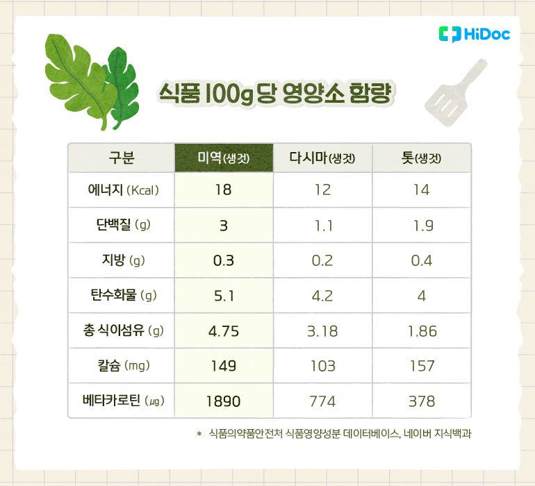 식품100g당 영양소 함량