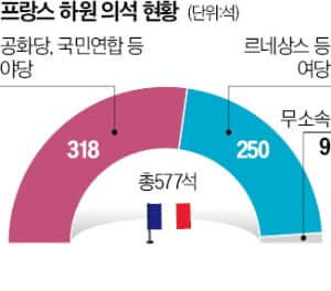 프랑스 의회현황