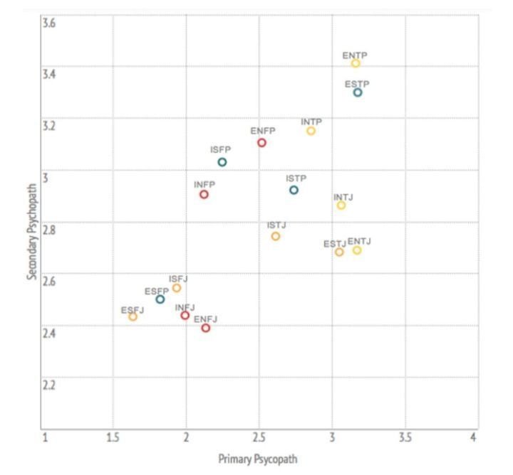  MBTI 싸이코패스, 소시오패스가 많다는 유형