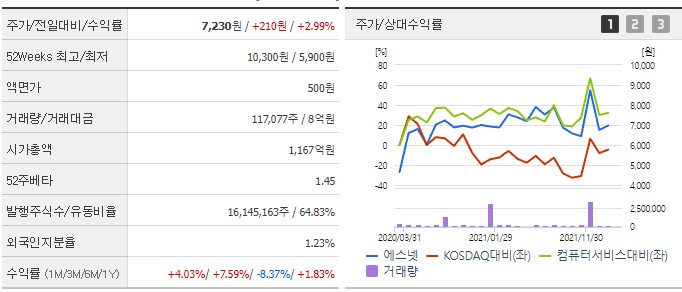 에스넷-시세-및-현황-차트