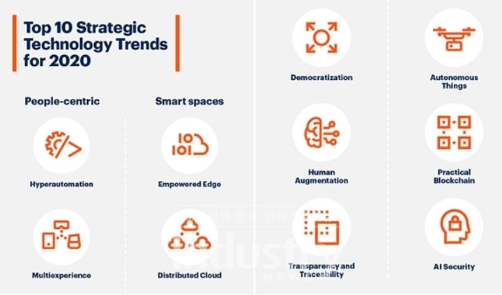  2020년 10대 IT 기술 트렌드(Gartner)