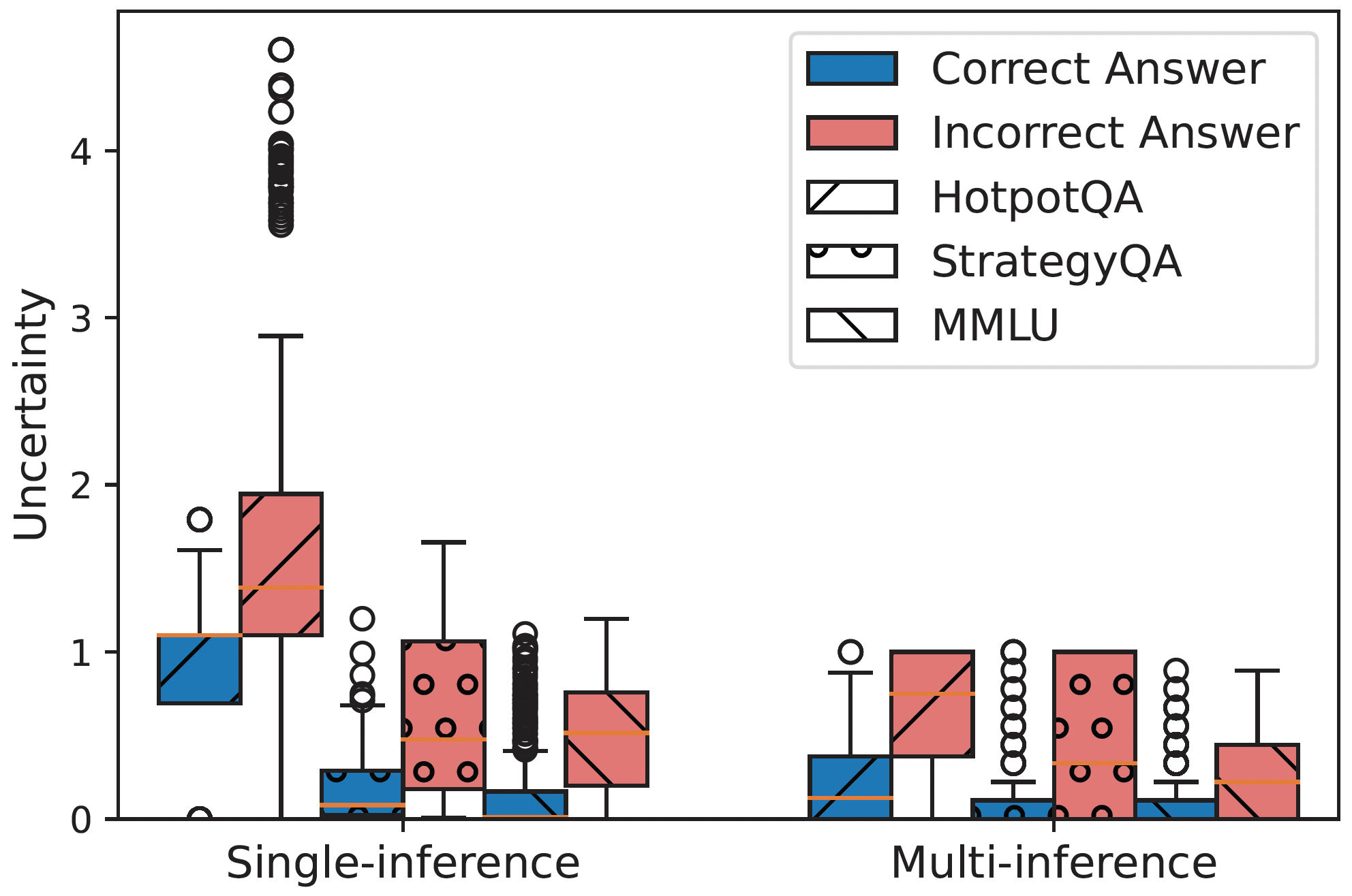 Uncertainty를 활용한 Agent - Towards Uncertainty-Aware Language Agent