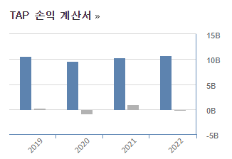 몰슨 쿠어스 양조 손익계산서