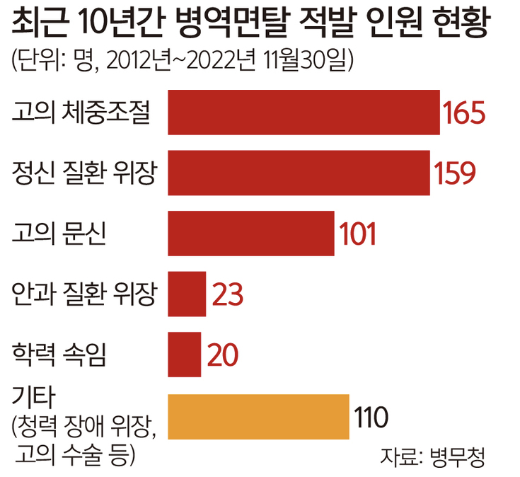 병역면탈적발인원현황