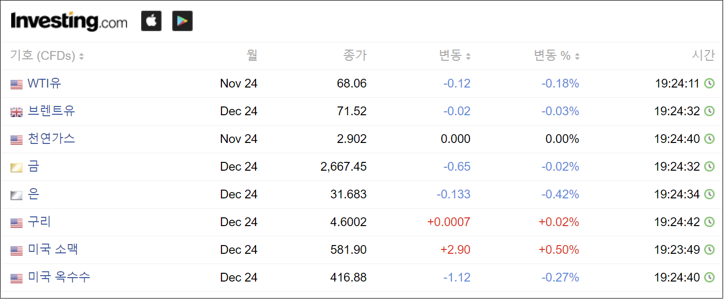 각 주요 선물지수(WTI유 등) Table