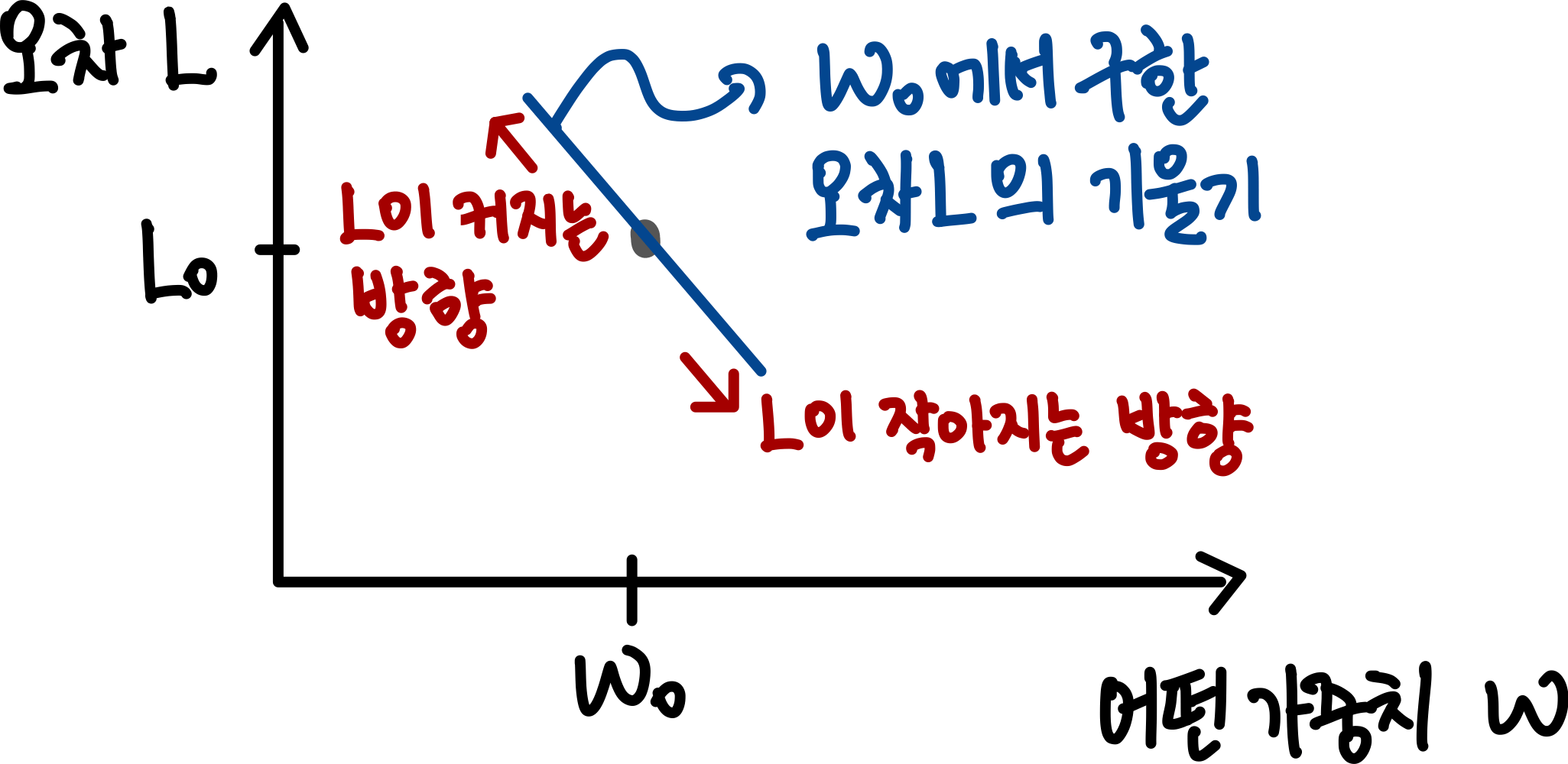 6.딥러닝이 학습하는 방법 : 역전파(Backpropagation), 경사하강법(Gradient Descent) 18 18.기울기에 따라 가중치 변경하기