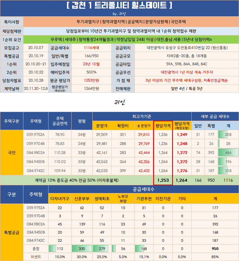  갑천1 트리풀시티 힐스테이트 청약일정 / 평면도 / 분양가