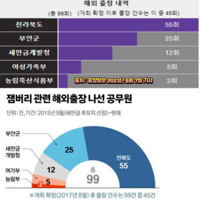 해외출장 내역 출처 중앙일보
