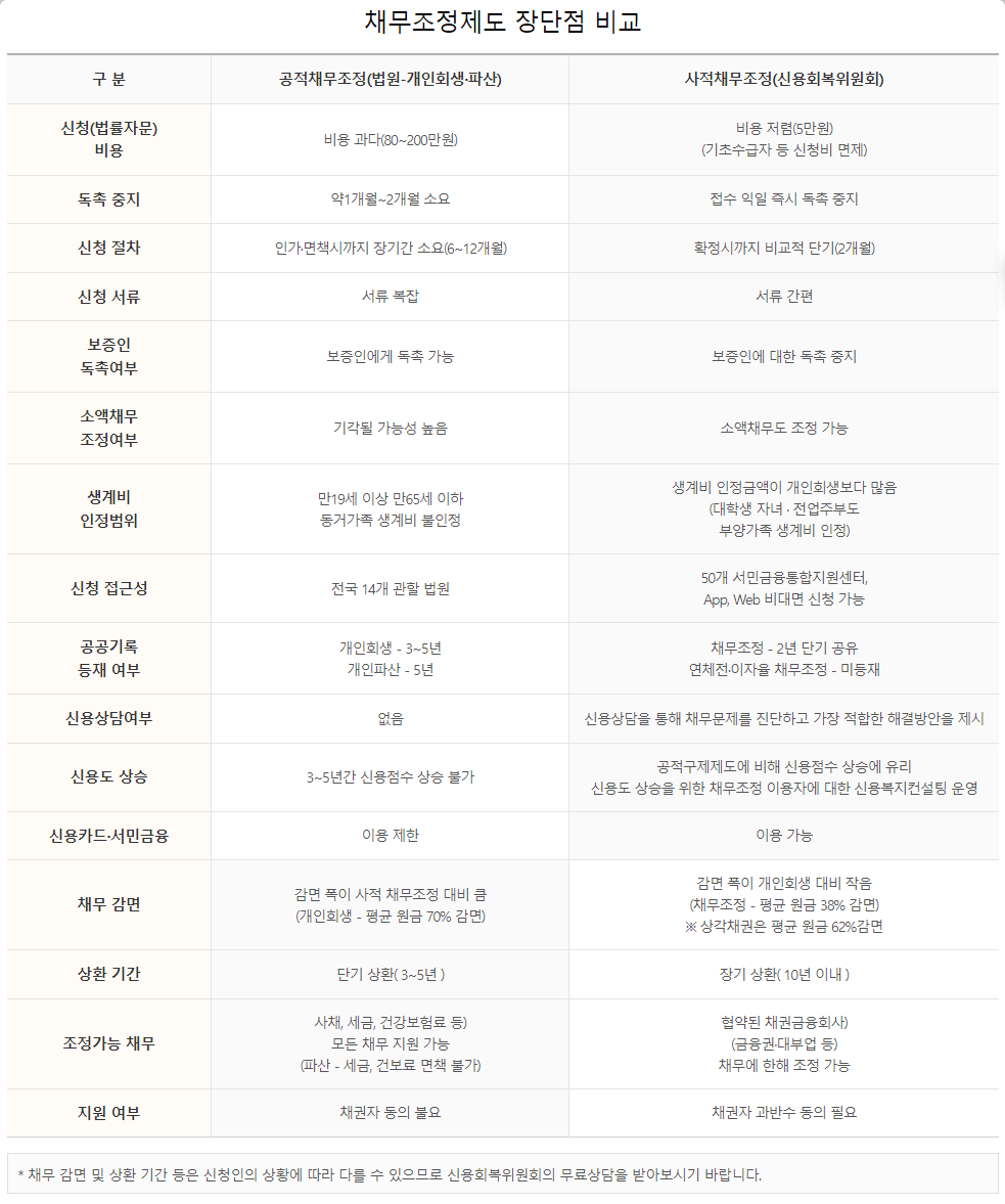 신용회복위원회 개인회생 파산 면책 신청방법 자격조건 서류 변제 절차 - 개인회생 파산 면책 무료지원 - 공적/사적 채무조정 장단점 비교