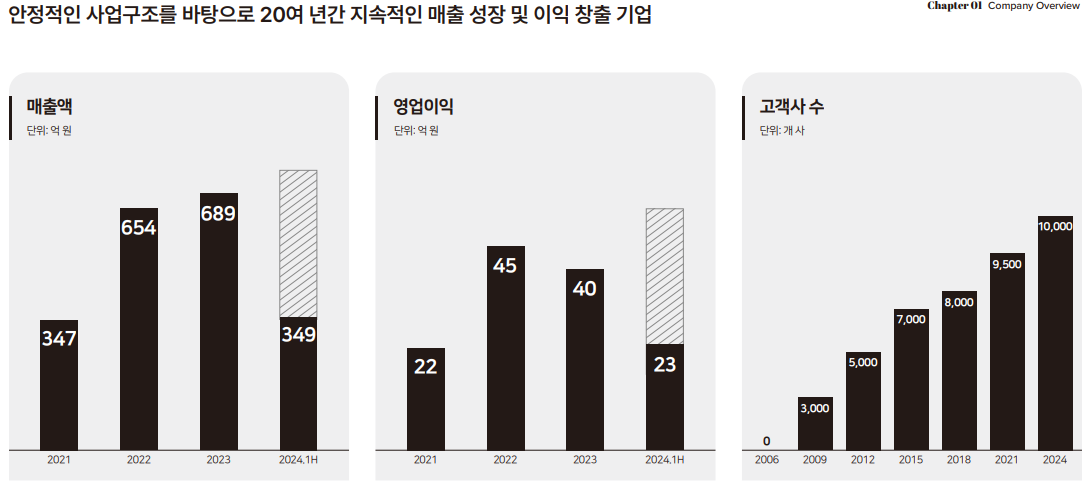 벡트 매출 분석