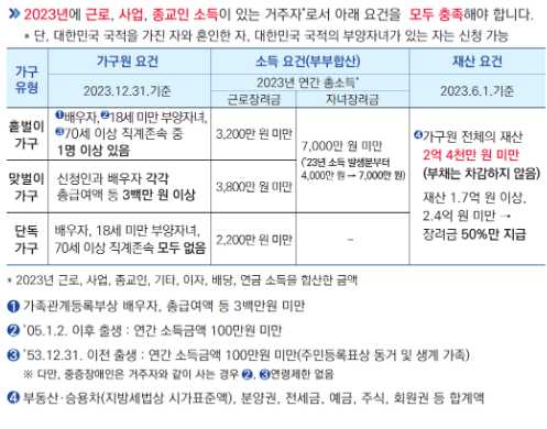 근로장려금 신청자격