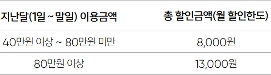 전월 실적 구간별 월 할인금액