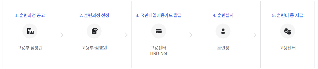 내일배움카드 신청절차