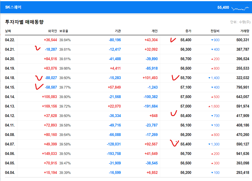 일자별 종가 기준 55&#44;400원에서 저점근거 (2)