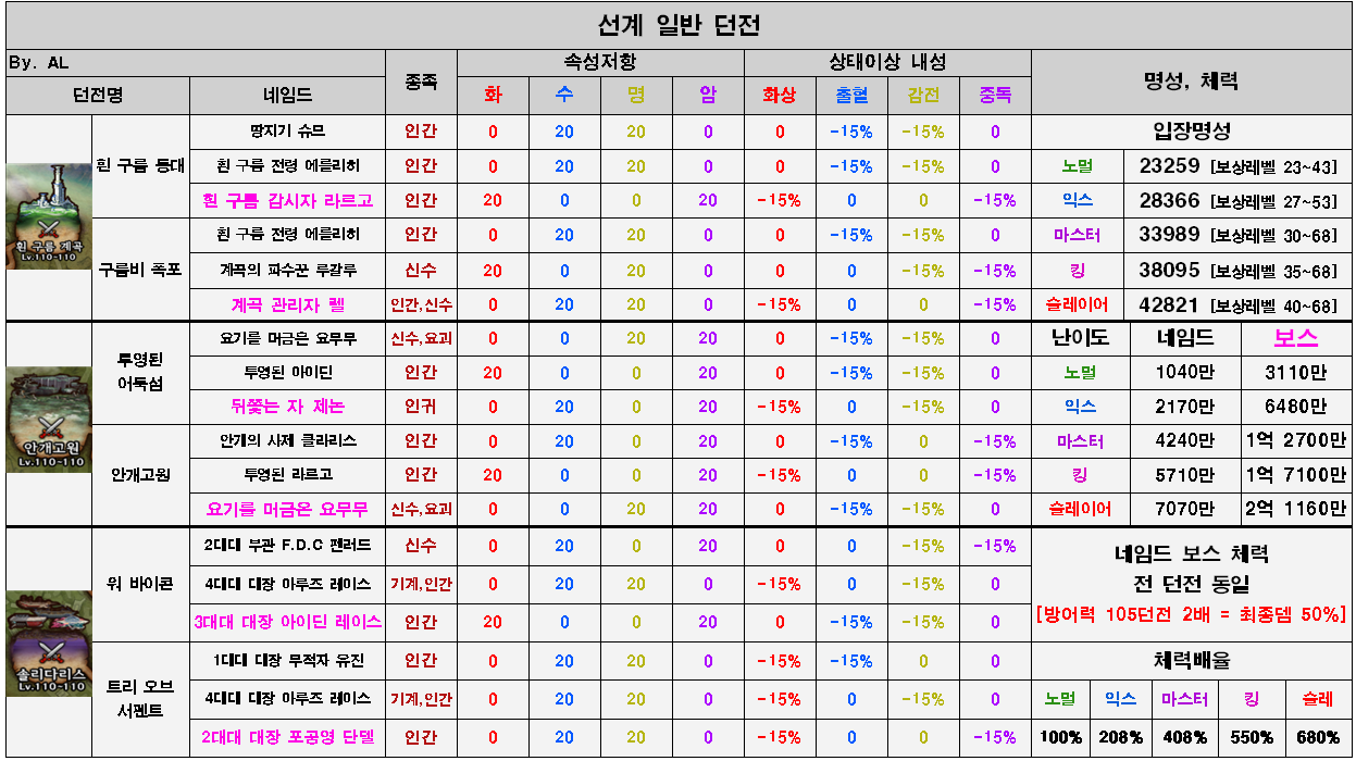  던파 선계 상급던전 어둑섬, 흰 구름 계곡, 솔리다리스 명성 피통 HP 체력 정보