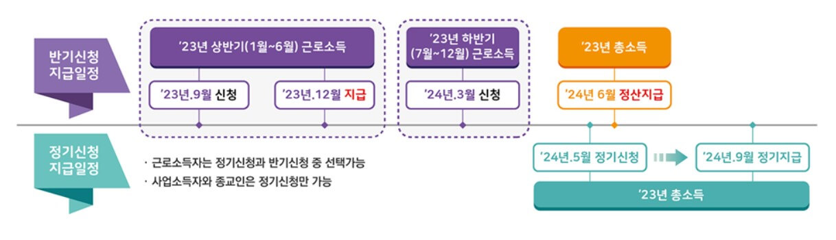 근로장려금 반기신청제도 안내