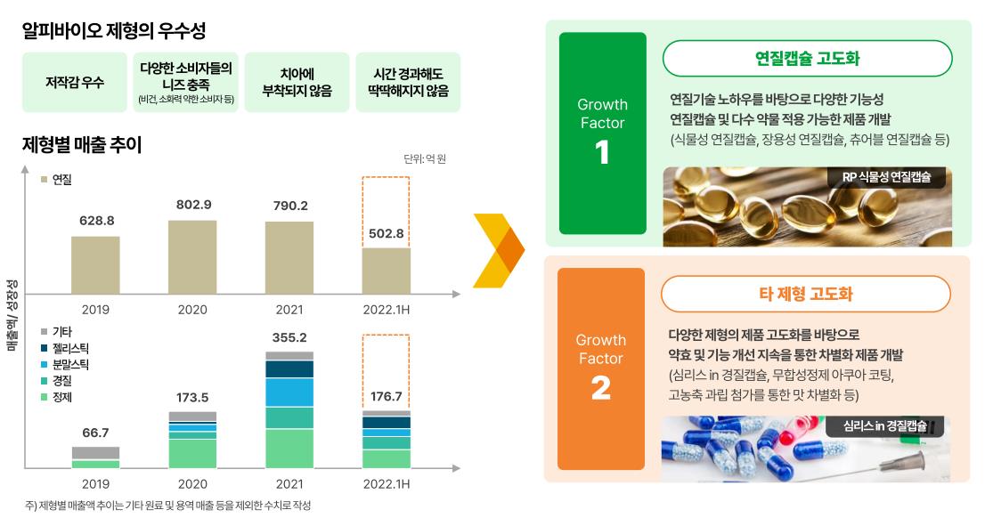 성장전략(1) : 다양한 제형 확대