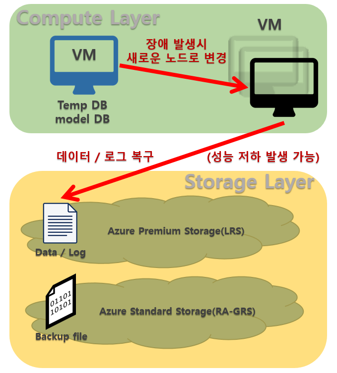  Azure SQL Database 고가용성(High Availability) 정리 1: 표준 모델과 프리미엄 모델