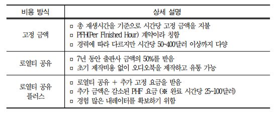 미래직업-오디오북내레이터-하는일-국내 해외 현황-전망