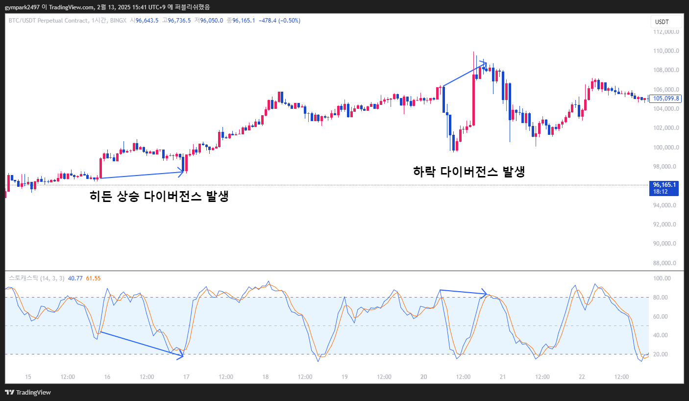 스토캐스틱 다이버전스 전략