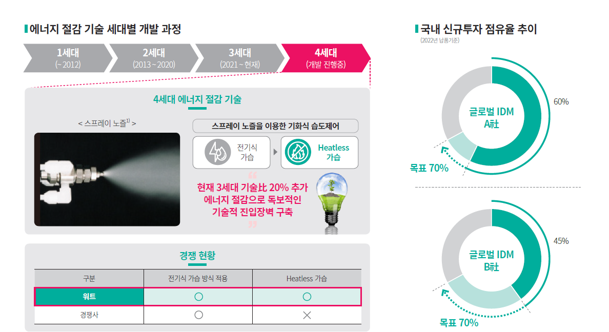 국내 시장 점유율 확대