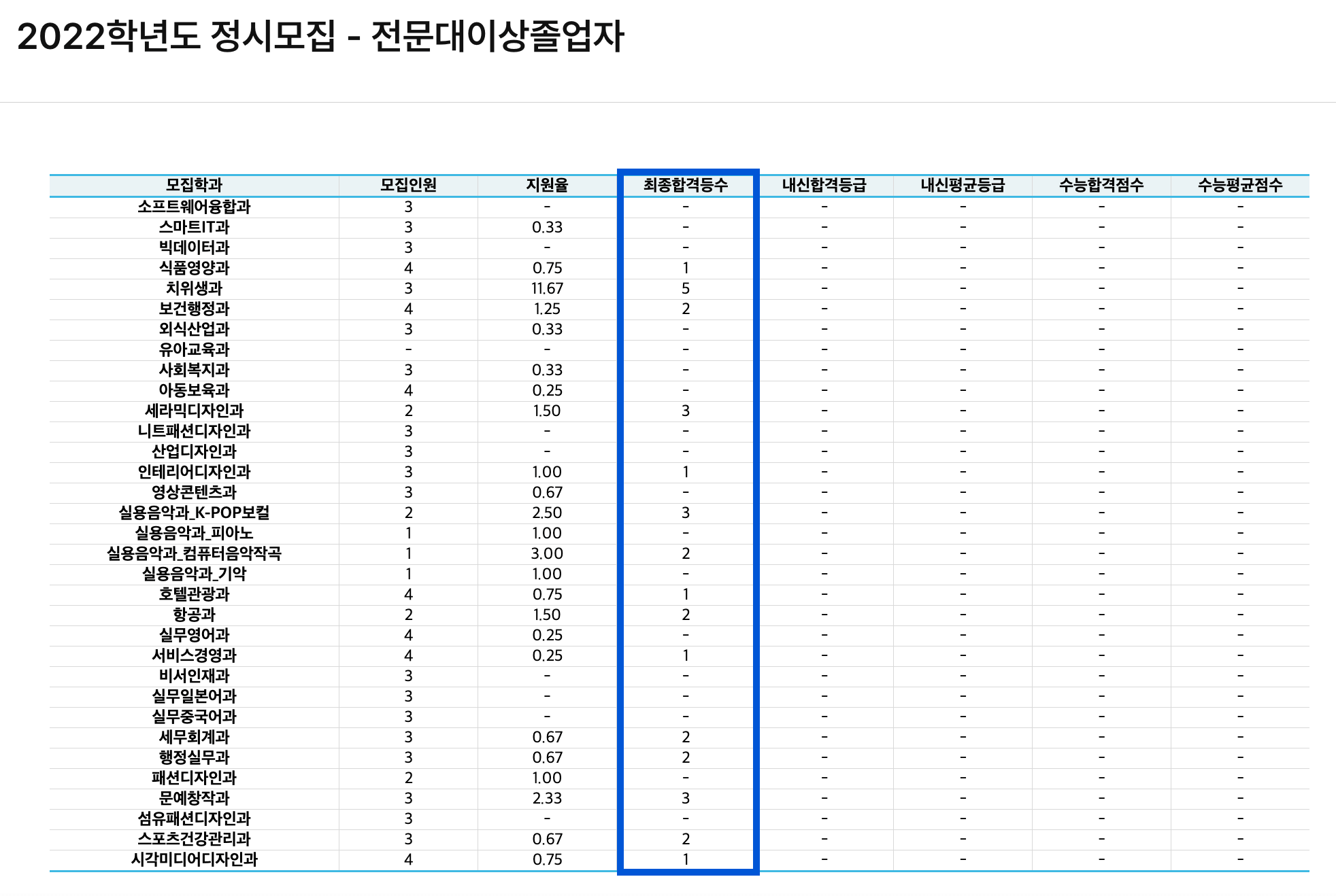 2022 한양여대 정시 추가합격 예비번호