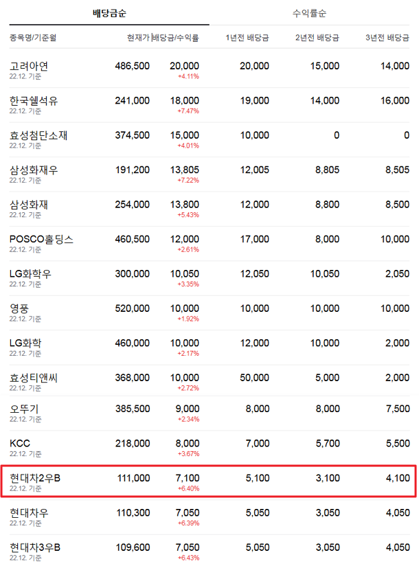  배당주 투자 : 현대차2우B 4분기 배당락일, 배당금정보 및 배당금인증