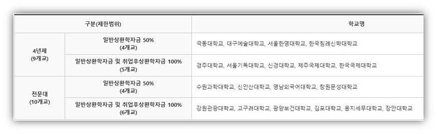 2023학년도 학자금 대출 제한대학 명단