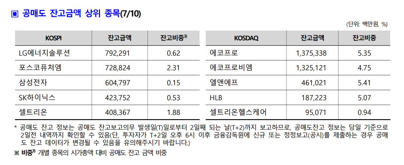  주식 공매도 잔고금액 상위 종목 분석