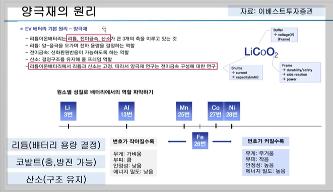 양극재의 원리