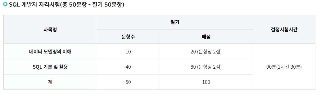 SQL 개발자 자격시험의 출제 과목의 표입니다.