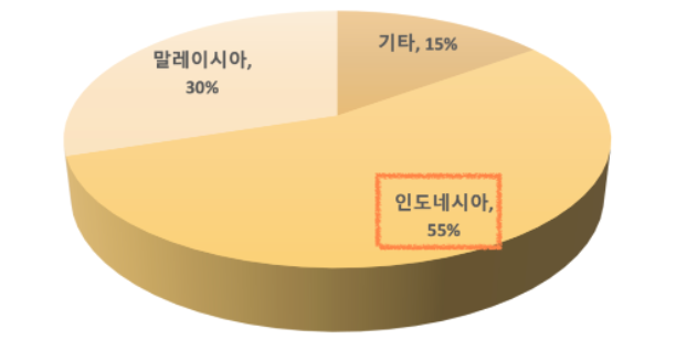  팜유 관련주,인도네시아 팜유수출 제한,샘표 상한가